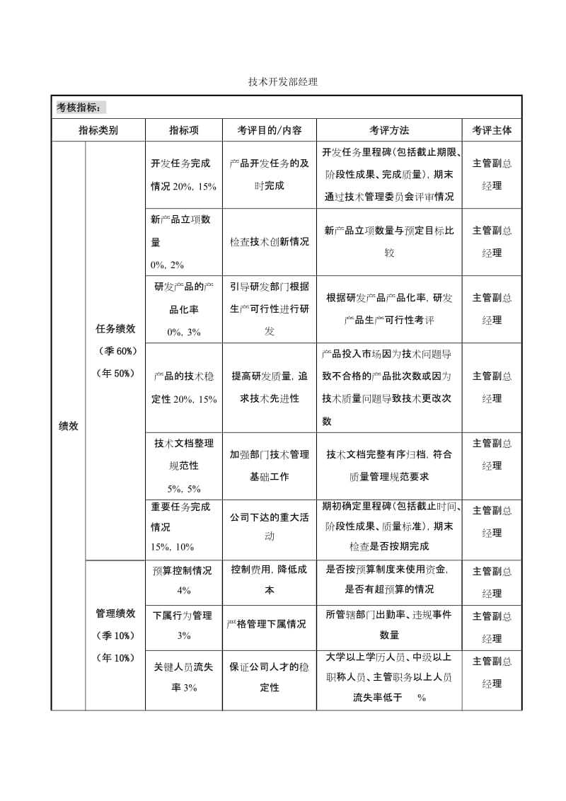 技术开发部经理核心考核指标体系